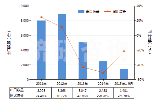2011-2015年9月中國其他自推進采油機械(HS84305010)出口量及增速統(tǒng)計